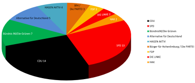 Aktuelle Sitzverteilung im Rat der Stadt Hagen. (Grafik: Michael Kaub/Stadt Hagen)